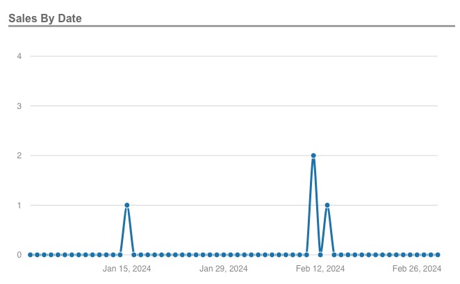 Products and expenses report - sales by date.jpg