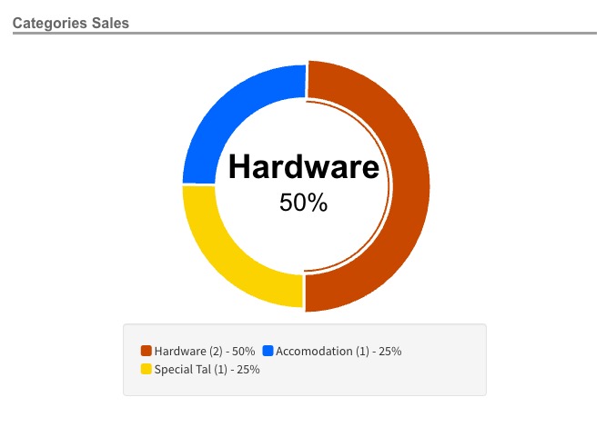products and expenses report - categories sales.jpg
