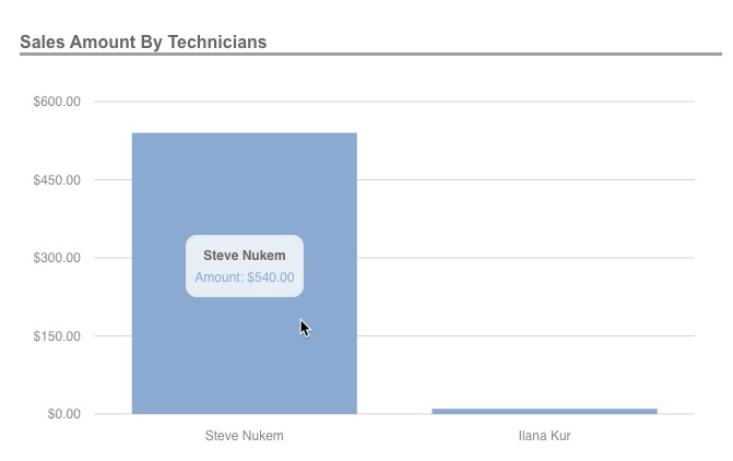 products and expenses report sales amount by tech.jpg
