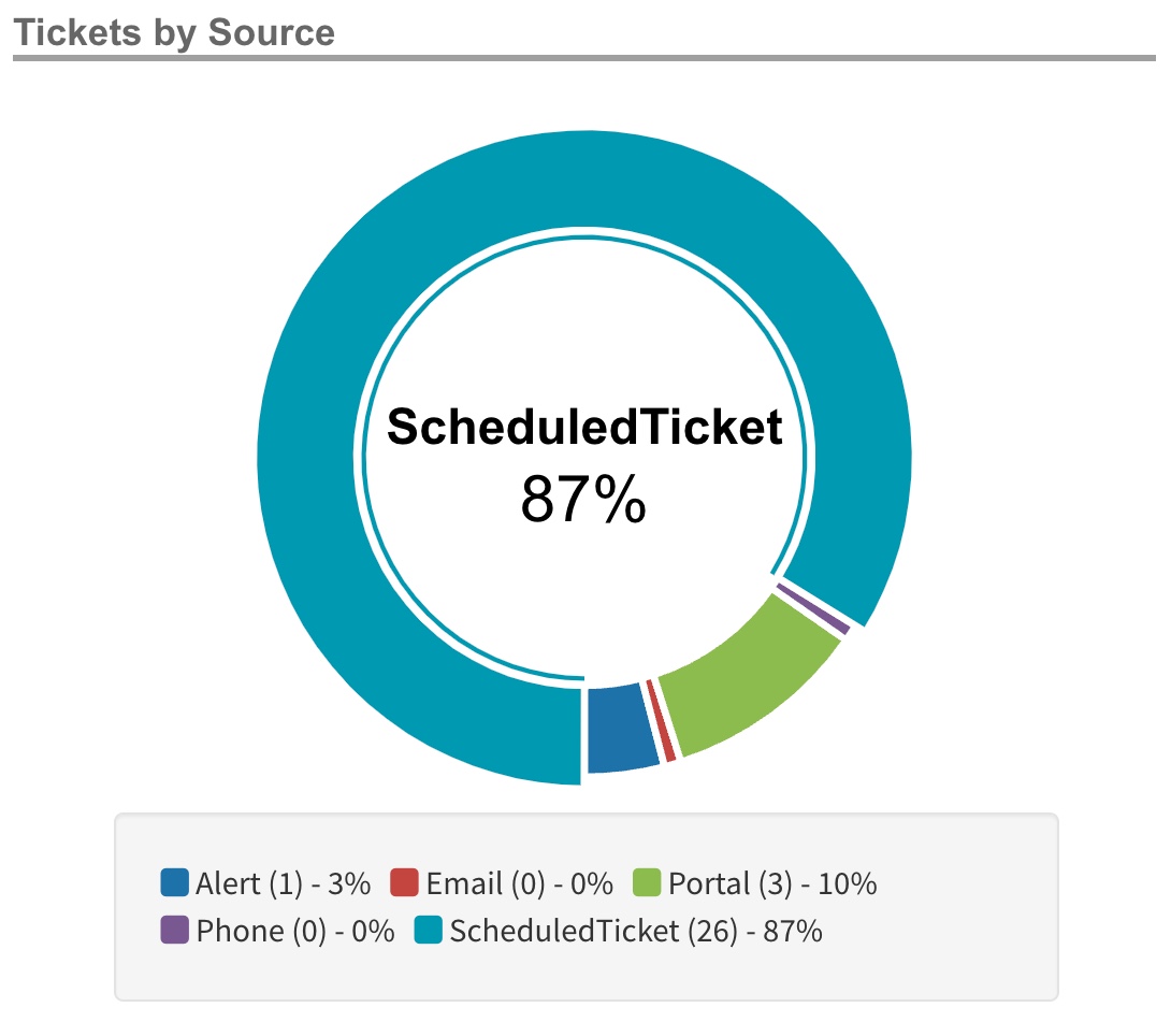 2._Tickets_by_source___rank_-_EN.jpg