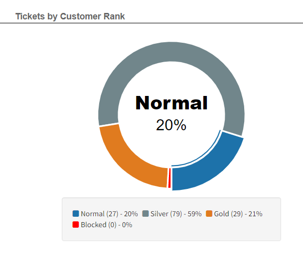 3._Tickets_by_Customer_Rank_-_EN.png
