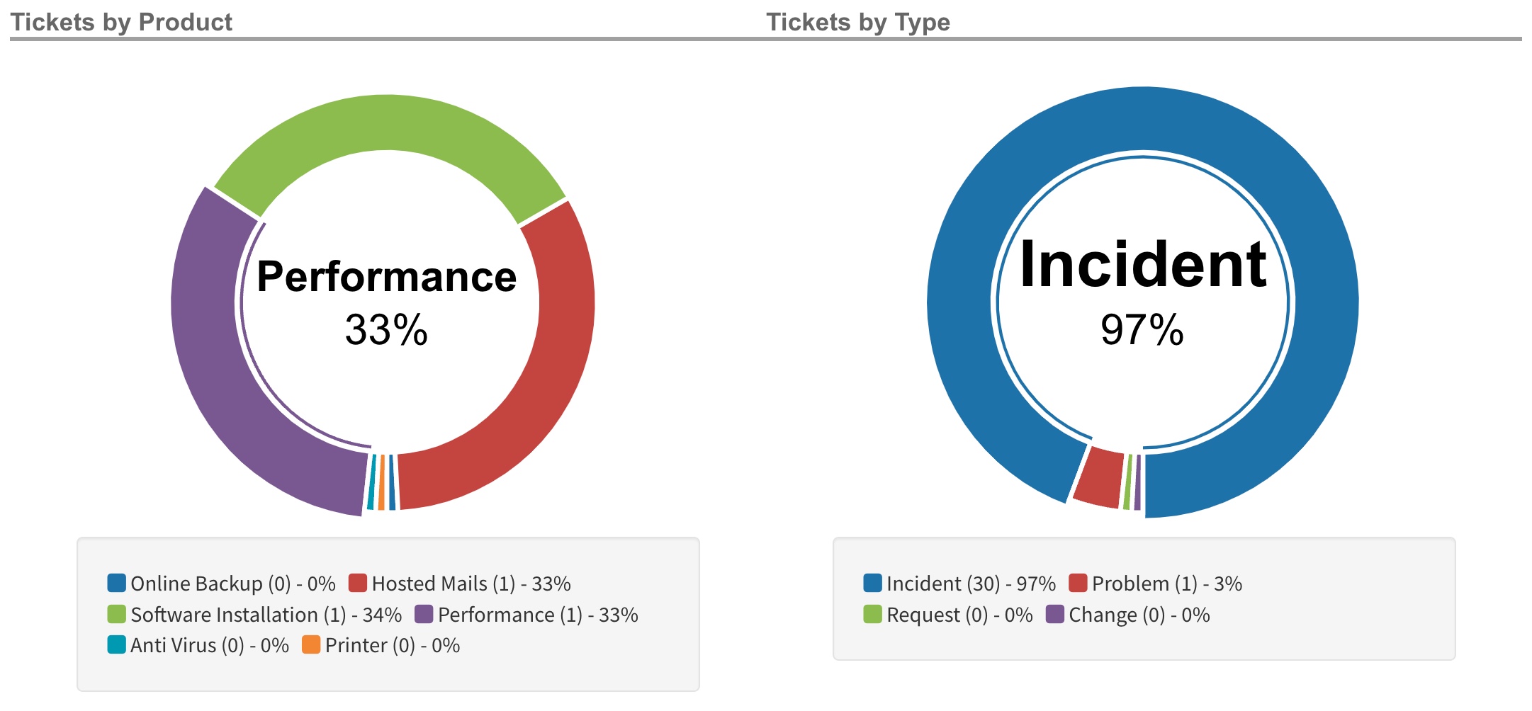 4._Tickets_by_product___type.jpg