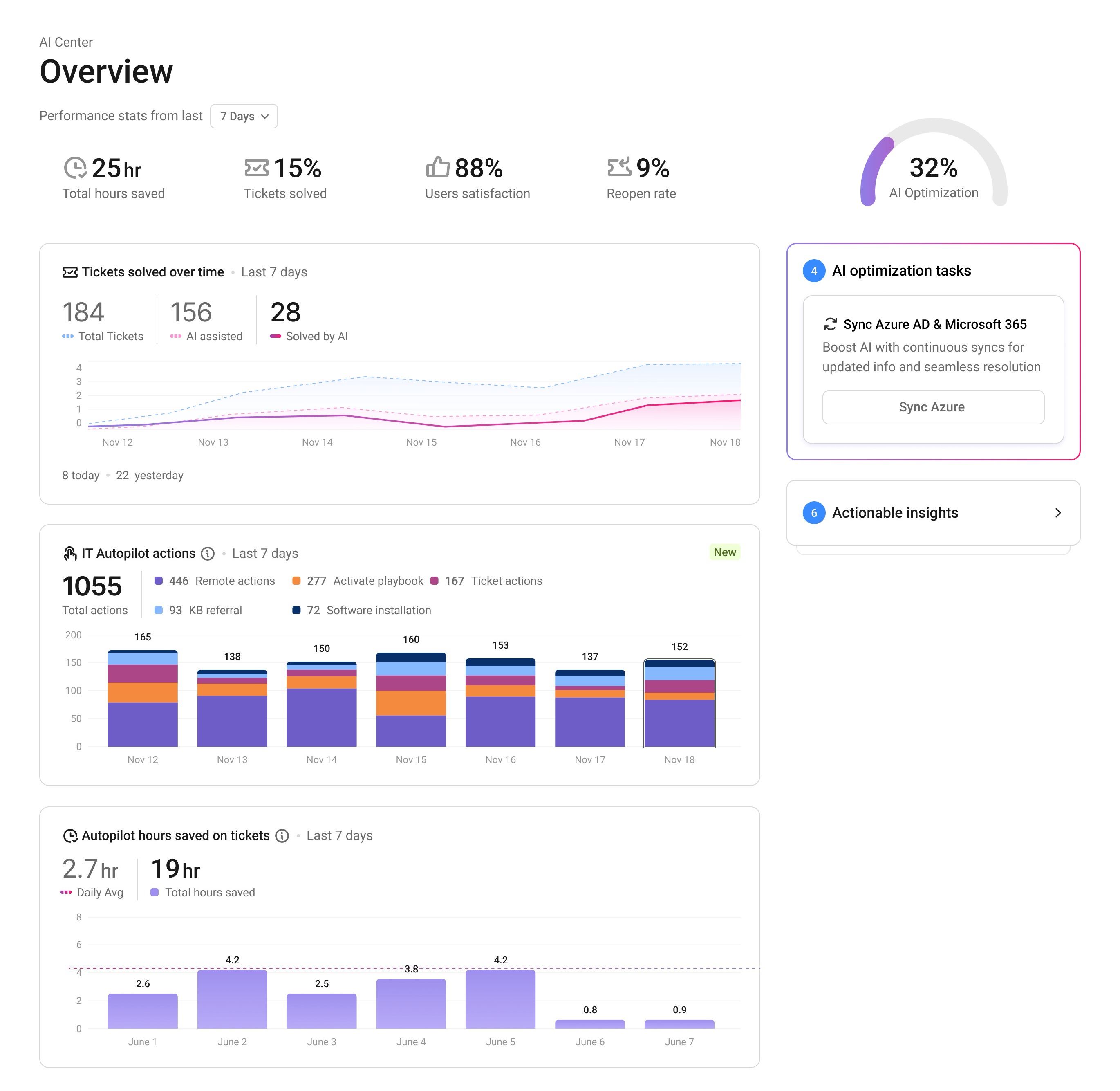 AI Center - Overview tab.jpg