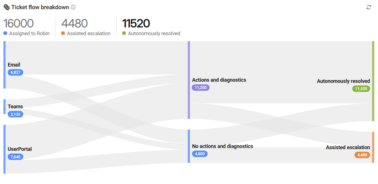 Analyze > Ticket flow breakdown.png