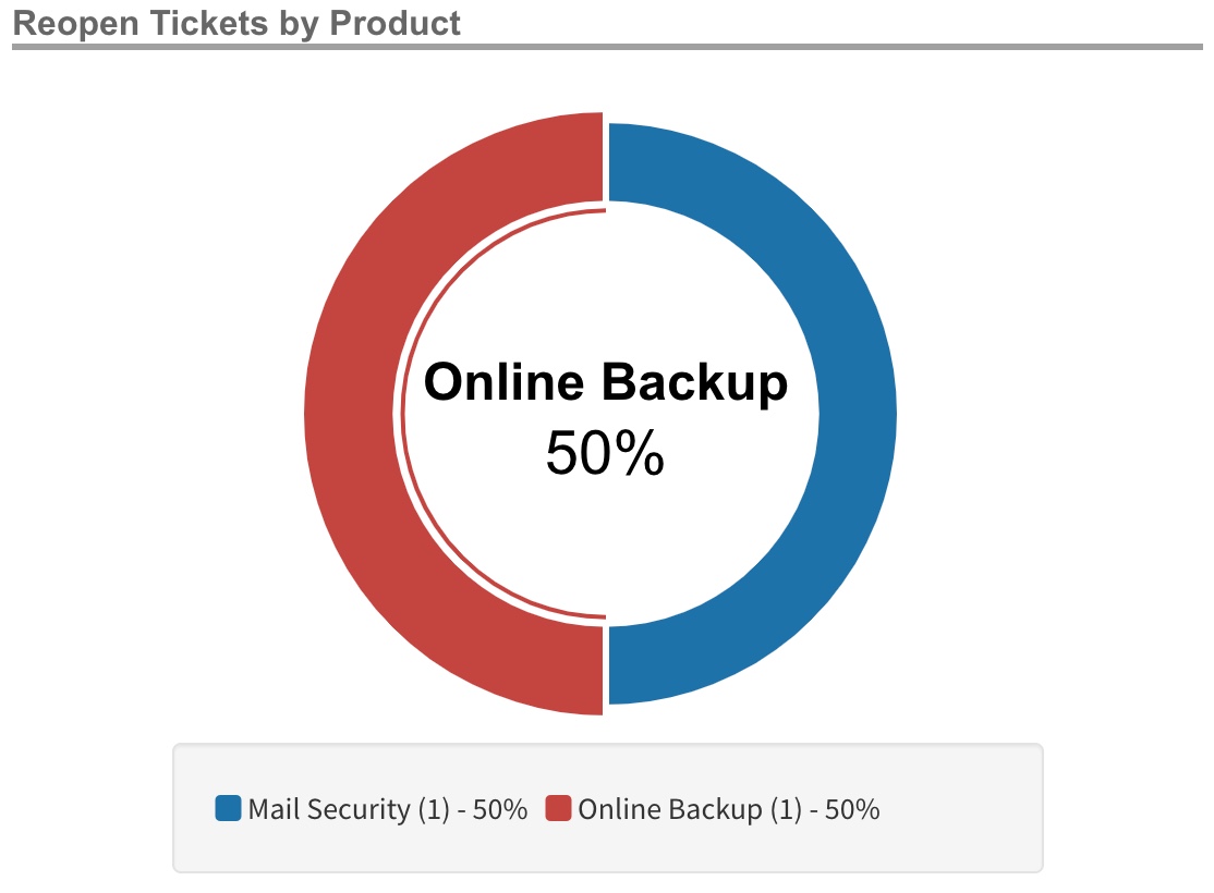 Donut__Ticket_Reopened_by_Product_Type_-_EN.jpg