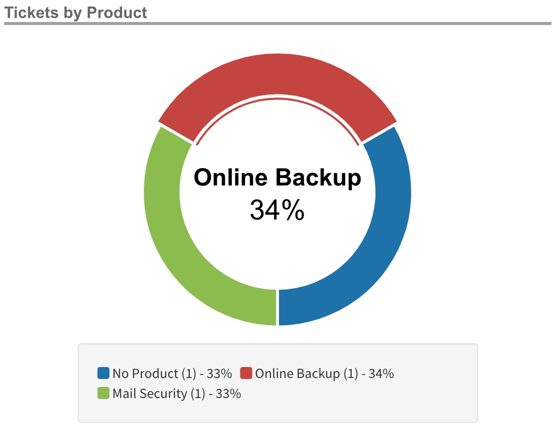 Donut__Ticket_by_Product_Type_-_EN.jpg