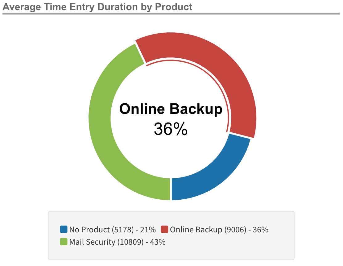 Donut__Avg_Time_Duration_by_Product.jpg