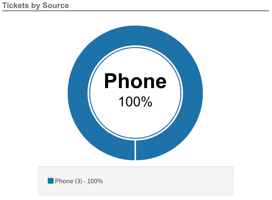 Donut__Ticket_by_Source_-_EN.jpg