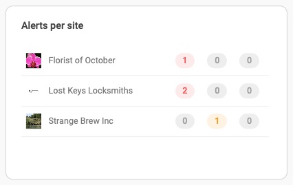 Alerts_per_site_-_EN.jpg